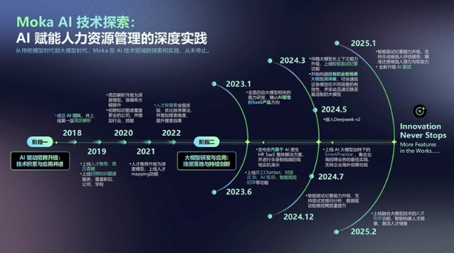 Moka AI 探索實踐：七年技術深耕，從單點突破到招聘全流程閉環